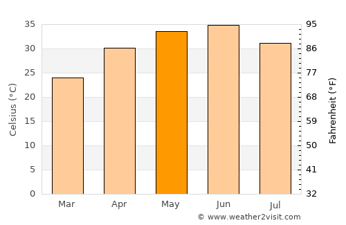 Achhnera average temperature in May