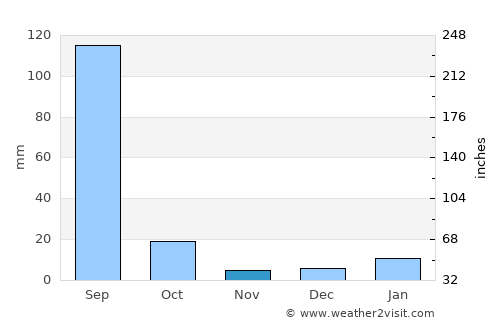 Achhnera average rain in November