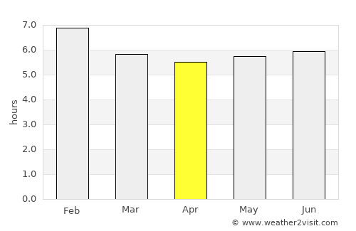 Achí average rain in April