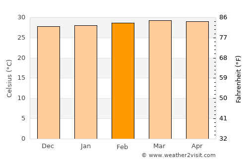 Achí average temperature in February