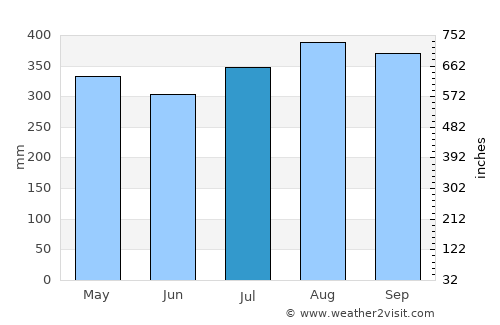 Achí average rain in July