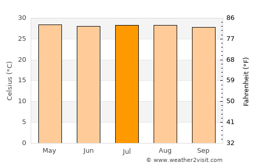 Achí average temperature in July