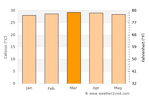 Achí average temperature in March