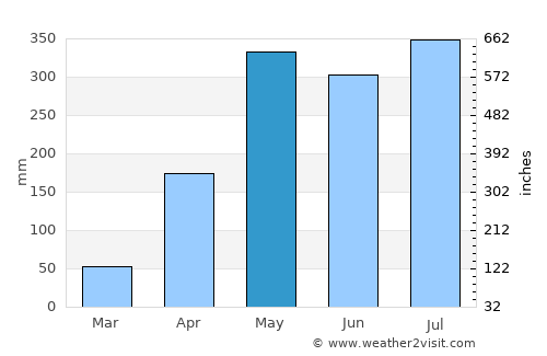 Achí average rain in May