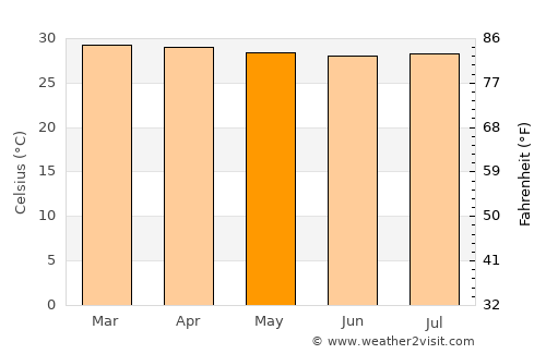 Achí average temperature in May