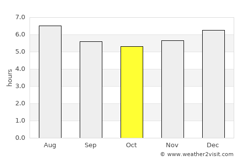 Achí average rain in October