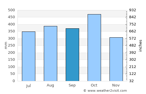 Achí average rain in September