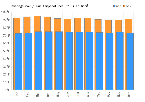 Achí average minimum / maximum temperatures (Fahrenheit)