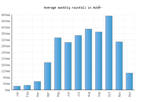 Achí monthly rainfall chart (mm)