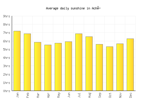 Achí average daily sunshine chart