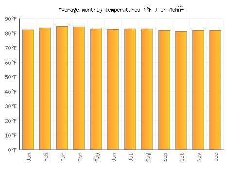 Achí average temperature chart (Fahrenheit)