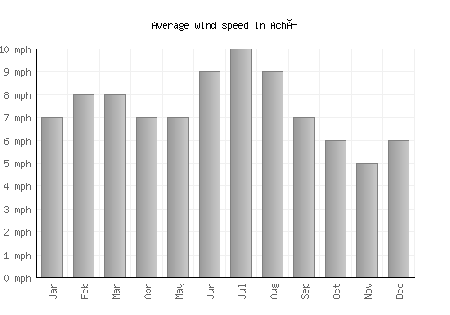 Achí average winspeed by month (mph)