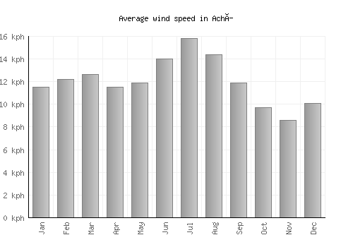 Achí average winspeed by month (km/h)