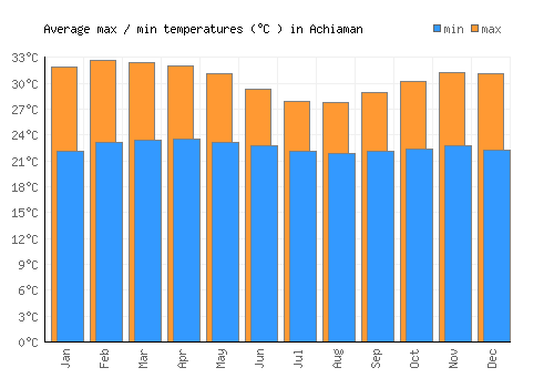 Achiaman average minimum / maximum temperatures (Celsius)