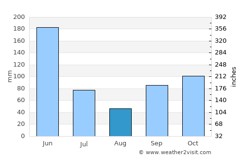 Achiaman average rain in August