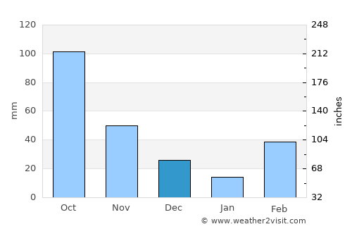 Achiaman average rain in December