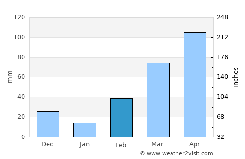 Achiaman average rain in February