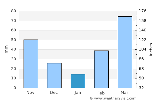 Achiaman average rain in January