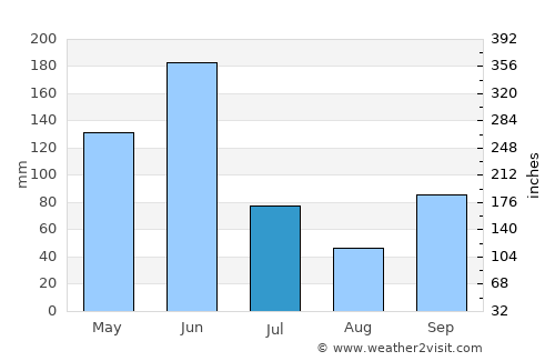 Achiaman average rain in July
