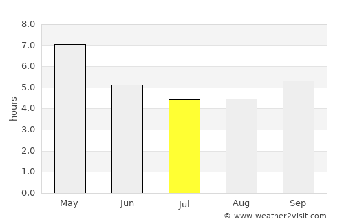 Achiaman average rain in July