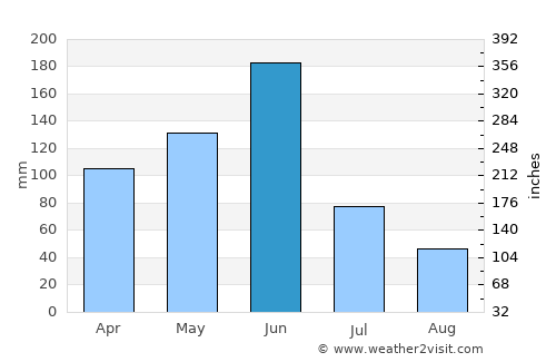 Achiaman average rain in June
