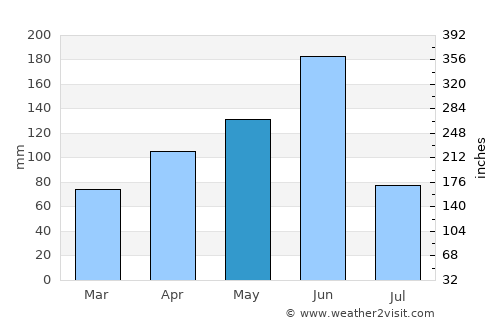 Achiaman average rain in May