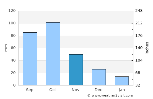 Achiaman average rain in November