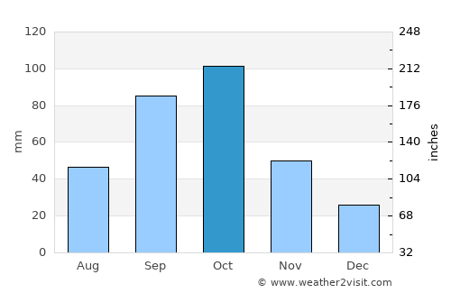 Achiaman average rain in October