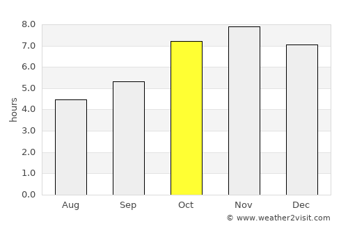 Achiaman average rain in October