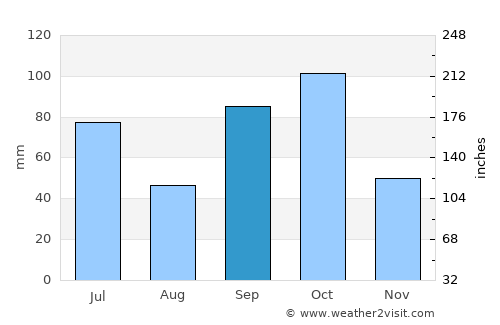 Achiaman average rain in September