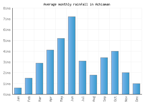 Achiaman monthly rainfall chart (inches)