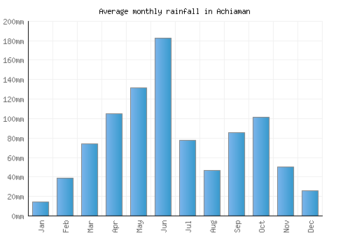 Achiaman monthly rainfall chart (mm)