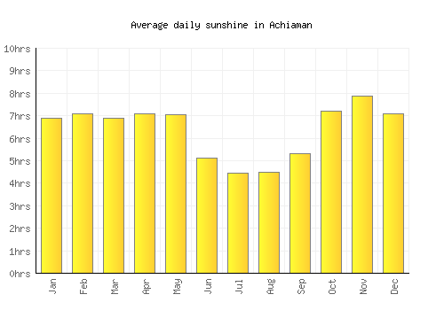 Achiaman average daily sunshine chart