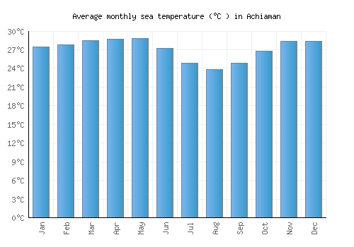 Achiaman average sea temperature chart (Celsius)