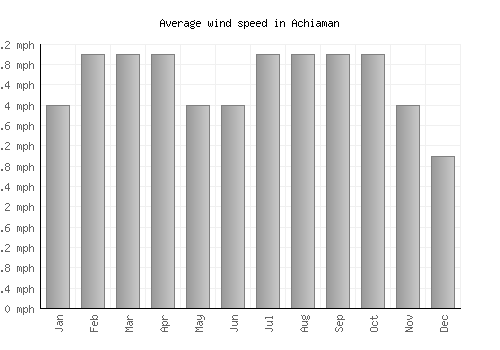 Achiaman average winspeed by month (mph)