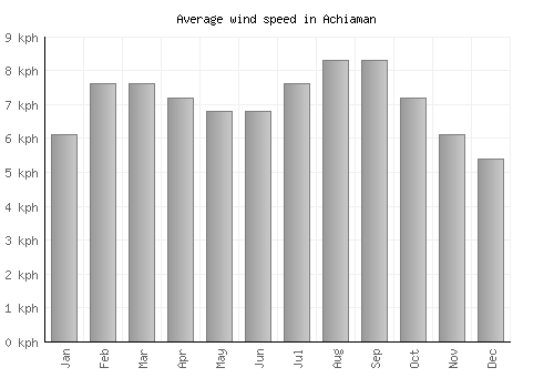 Achiaman average winspeed by month (km/h)