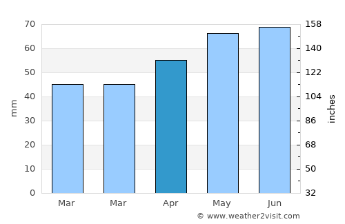 Achim average rain in April