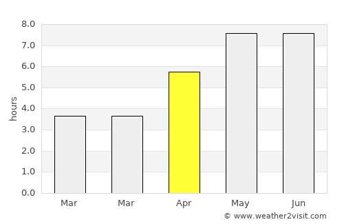 Achim average rain in April