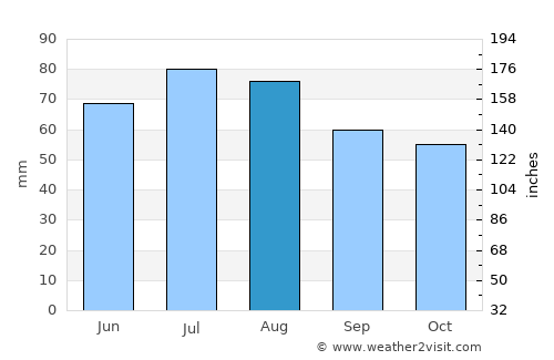 Achim average rain in August