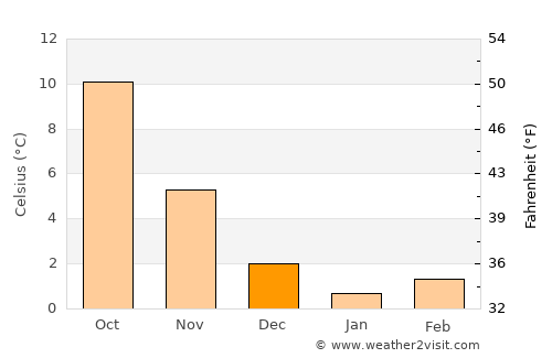Achim average temperature in December