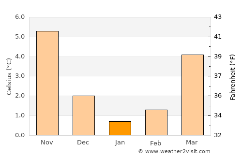 Achim average temperature in January