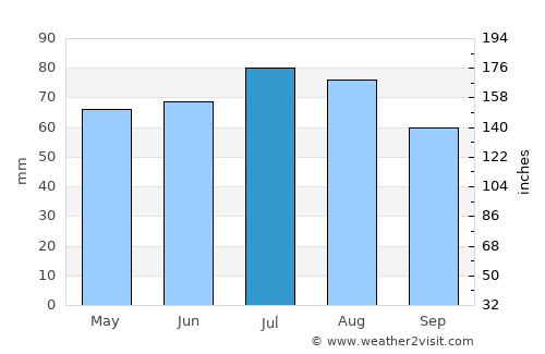 Achim average rain in July