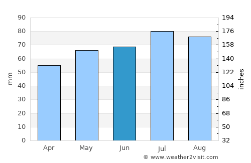 Achim average rain in June