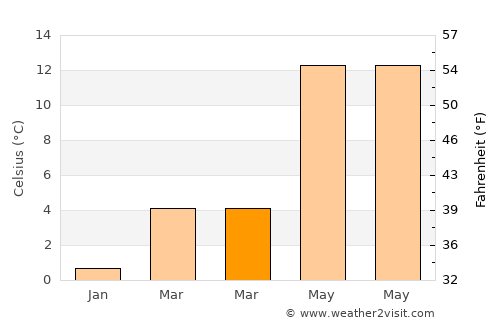 Achim average temperature in March