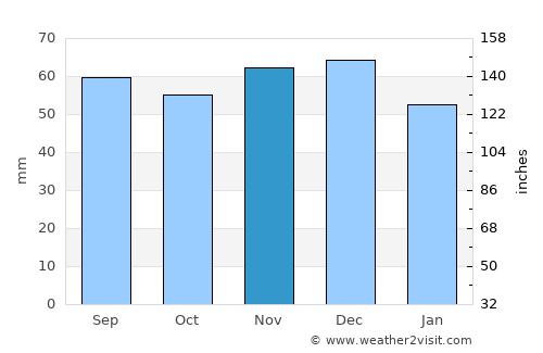 Achim average rain in November
