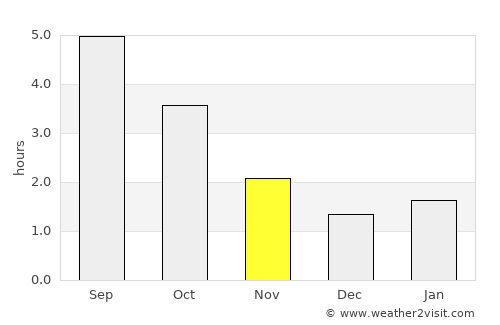 Achim average rain in November
