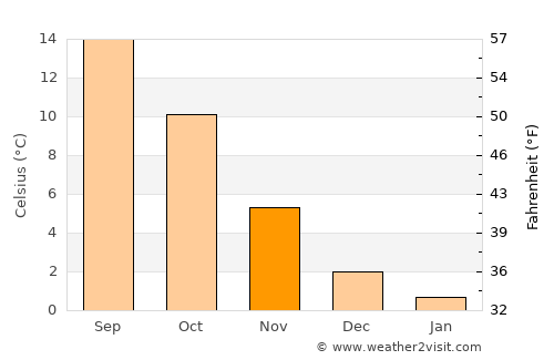 Achim average temperature in November
