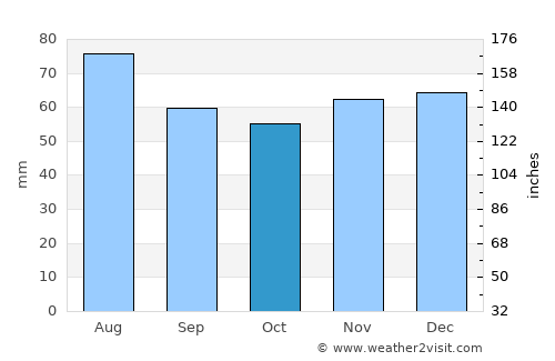 Achim average rain in October