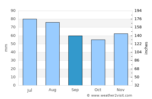 Achim average rain in September