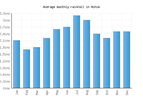 Achim monthly rainfall chart (inches)